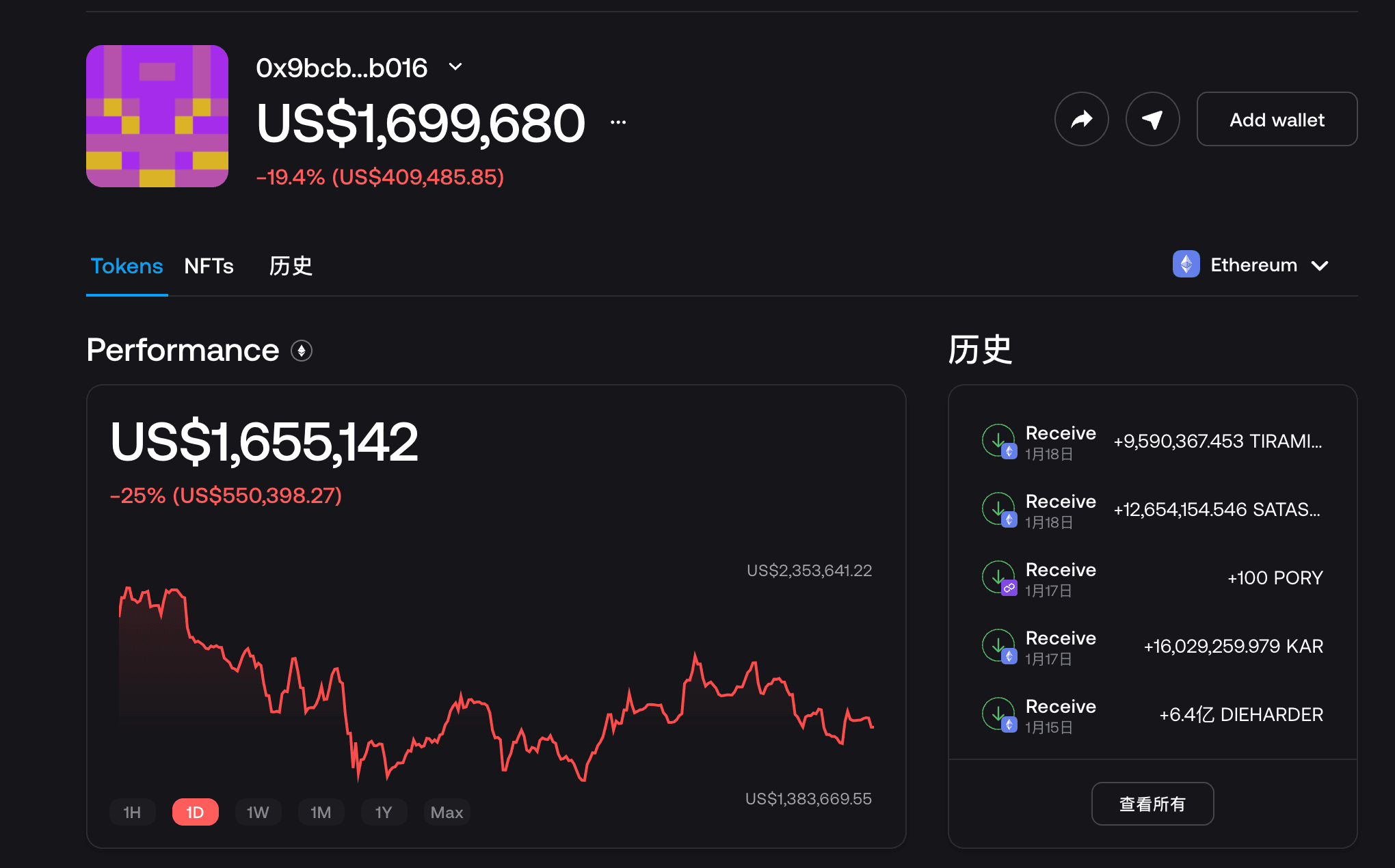 8 天的时间里,这个钱包从 2,300 美元涨到了 1,699,680美元!