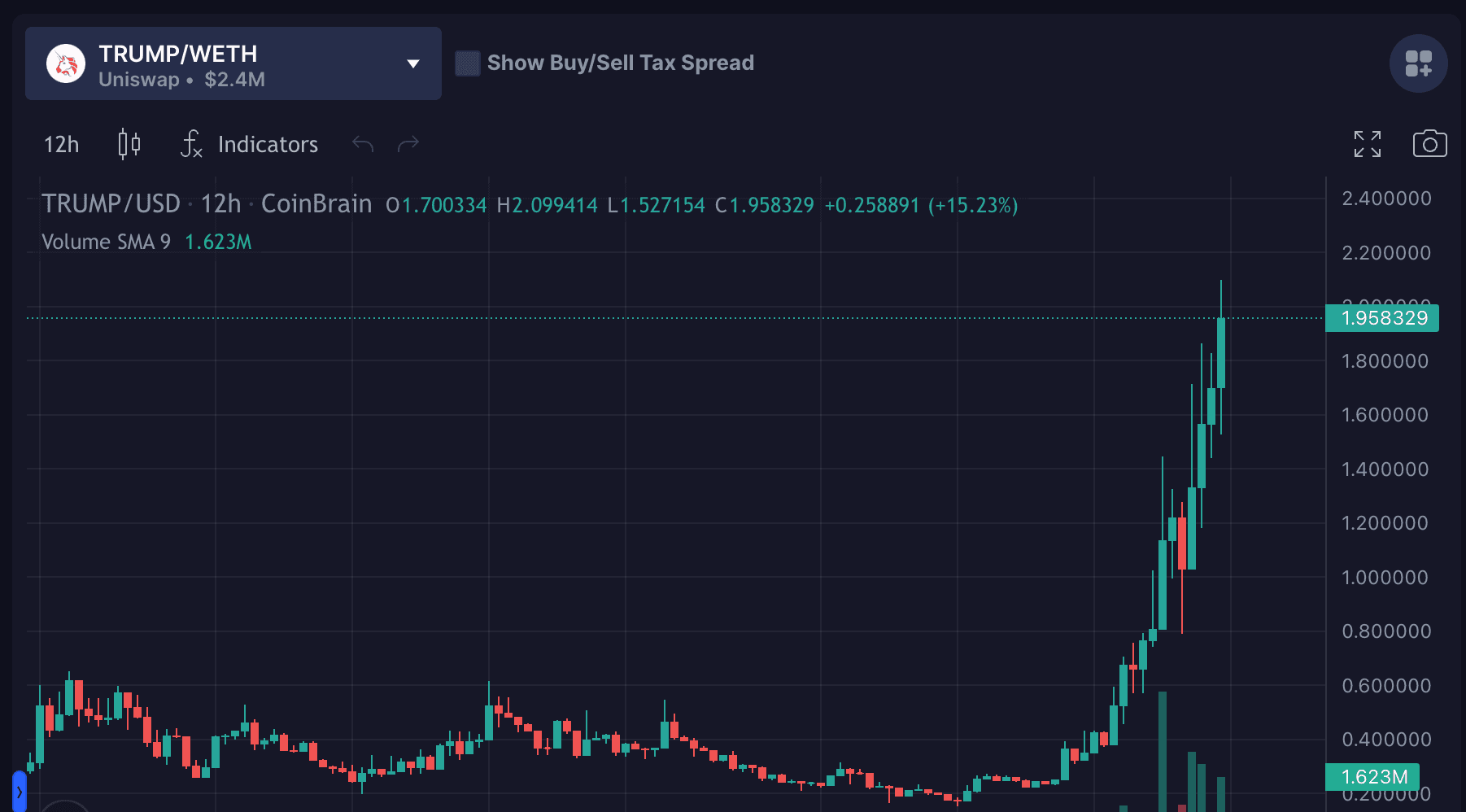 另一个靠川普大赚一笔的永赚大师, 在短短 80 天之内, 钱包就从 8,106 美元涨到了 3,232,363 美元!